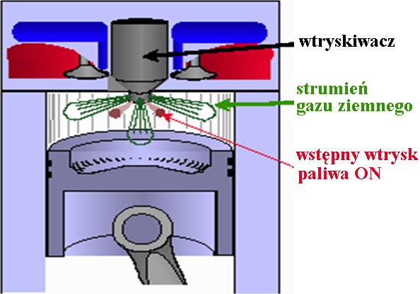 Dwupaliwowy silnik zasilany gazem ziemnym i olejem napędowym przygotowany fabrycznie Układ dwupaliwowy (realizacja zasilania