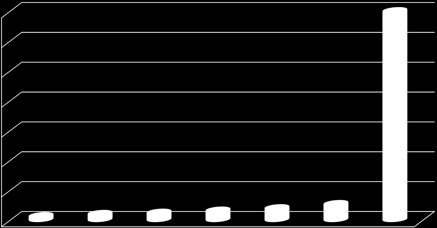 350000 350000 300000 250000 200000 150000 100000 50000 6800 10400 12500 16000 20000 27000 0 1999 2000
