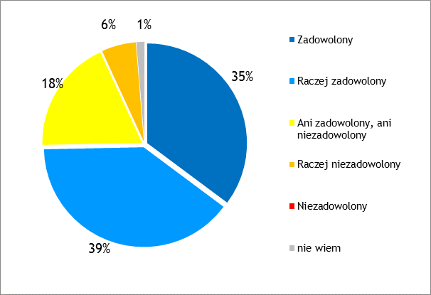 Satysfakcja z członkostwa w Lewiatanie badania satysfakcji wykonane w I 2014 i VI 2014 kolejne badanie