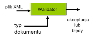 Definicja typu dokumentu Definicja typu dokumentu określa schemat możliwych dokumentów XML tworzonych zgodnie z danym typem.