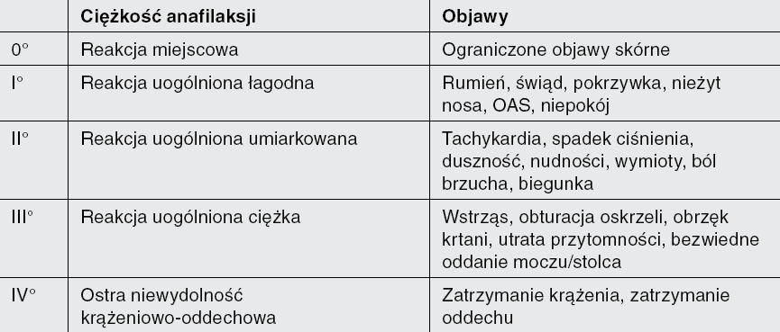 OBJAWY KLASYFIKACJA CIĘŻKOŚCI Niemieckie