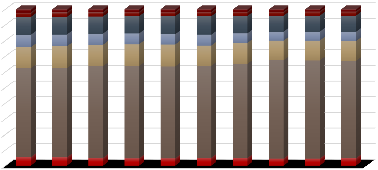 Struktura kosztów (%) w gospodarce w Polsce w latach 2004-2013 100% 90% 80% 70% 60% 50% 40% 30% 20% 10% 0% 2004 2005 2006 2007 2008 2009 2010 2011 2012 2013 Pozostałe koszty rodzajowe Ubezpieczenia