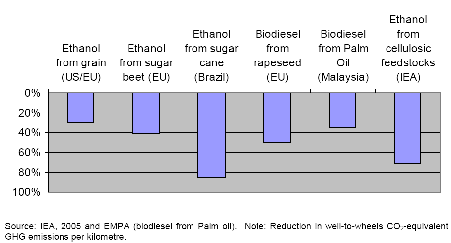 Dyrektywa 2009/28/EC Oczekiwana redukcja GHG (bezpośrednia): 35%, 2017 50%, 2018-60% Ograniczenie emisji GHG przy produkcji biopaliw w stosunku do benzyny i oleju napędowego (IEA