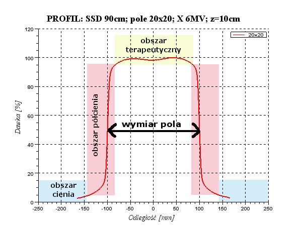 Rys. 5. Przykładowy profil pola 20cm x 20cm na głębokościcm, cm dla wiązki fotonów o energii 6MV. W profilu wiązki wyróżniamy 3 obszary (por. rys.