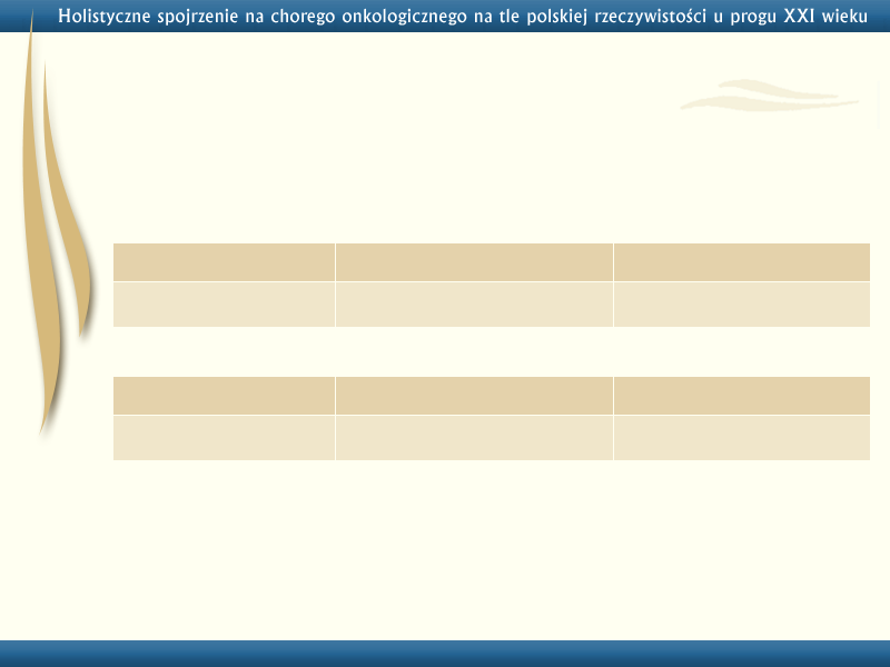 Nowotwory dane epidemiologiczne (WHO, UE, NCI, COI) 2008r.