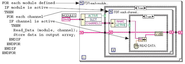 Tworzenie aplikacji w LabVIEW Poniżej przykład pokazujący odpowiedniość diagramu blokowego dla kodu źródłowego napisanego w
