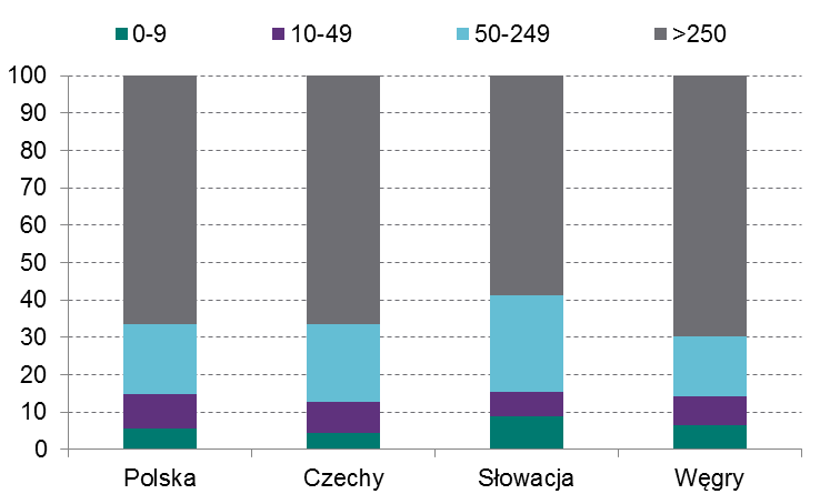 Handel zagraniczny krajów Europy Środkowo-Wschodniej przedsiębiorstwa i dotyczyła zarówno liczby przedsiębiorstw eksportujących do krajów UE, jak i do pozostałych krajów świata.