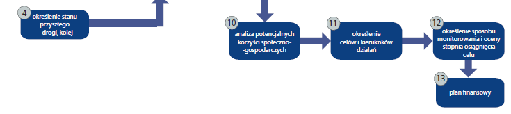 Podejście przyjęte do opracowania Programu 2 Podejście kompleksowe uwzględniające