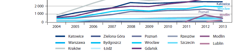 Rozwój transportu lotniczego ruch pasażerski 4 Umiarkowana dynamika wzrostu, duże zróżnicowanie pomiędzy poszczególnymi lotniskami Ruch na danym lotnisku wynika zarówno z kwestii