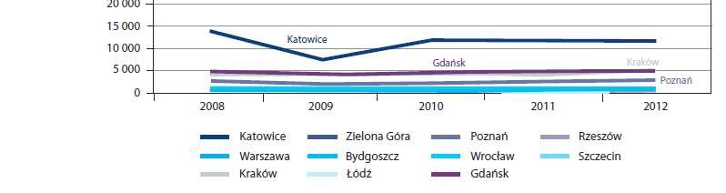 Rozwój transportu lotniczego ruch cargo 5 Niewielki wolumen, głównie Warszawa (33 miejsce w Europie) Transport głównie w lukach bagażowych (linie