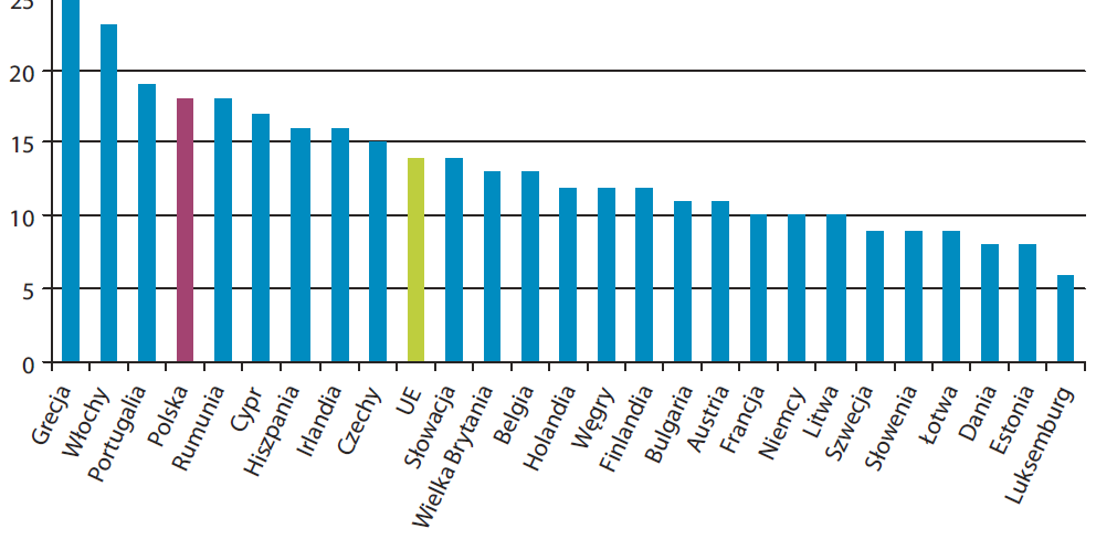Dominująca wielkość mikroprzedsiębiorstw w gospodarce polskiej 0 osób 40,0% 35,0% 30,0% 25,0% Udział samozatrudnionych w całkowitej liczbie pracujących (PL i UE) 6-9 osób