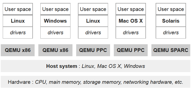Architektura QEMU