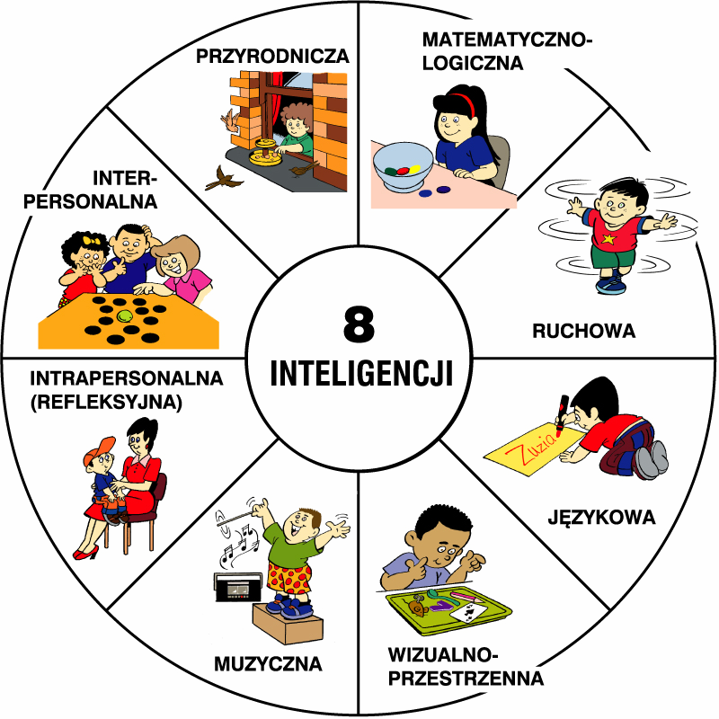 GŁÓWNE ZAŁOŻENIA TEORII INTELIGENCJI WIELORAKICH Każdy człowiek posiada wszystkie typy inteligencji Inteligencje są w różnym stopniu rozwinięte Tworzą one niepowtarzalny profil inteligencji Profil