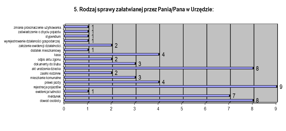 Pytanie 5 Rodzaj sprawy załatwianej przez Panią/Pana w Urzędzie Najczęściej załatwianymi sprawami były sprawy z zakresu działania Wydziału Obsługi Mieszkańców meldunku, dowodów osobistych,