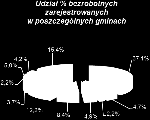 Poziom i dynamika bezrobocia Miesiąc Rejestracja osób bezrobotnych Napływ Wyłączenia z ewidencji osób bezrobotnych