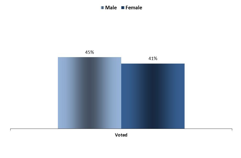 Gender PARTICIPATION FOCUS ON GENDER 1.