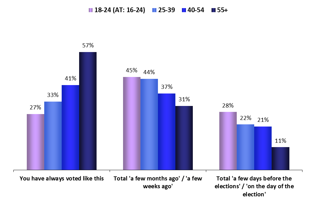 Age groups THE VOTE FOCUS ON AGE GROUPS 1.