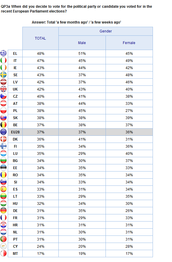 Gender THE VOTE Base: