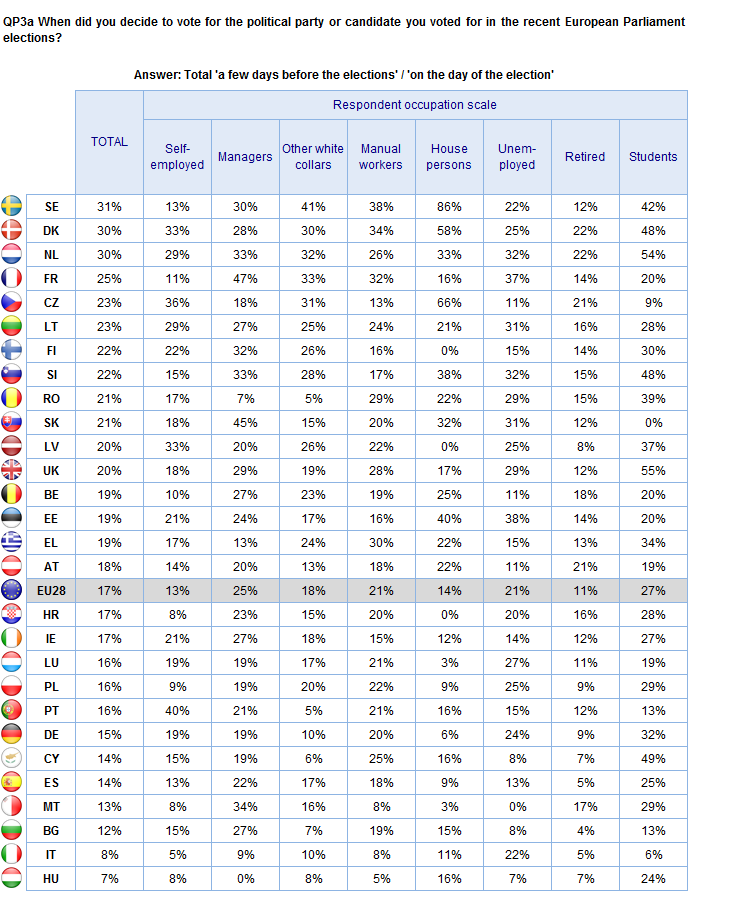 THE VOTE Occupational groups