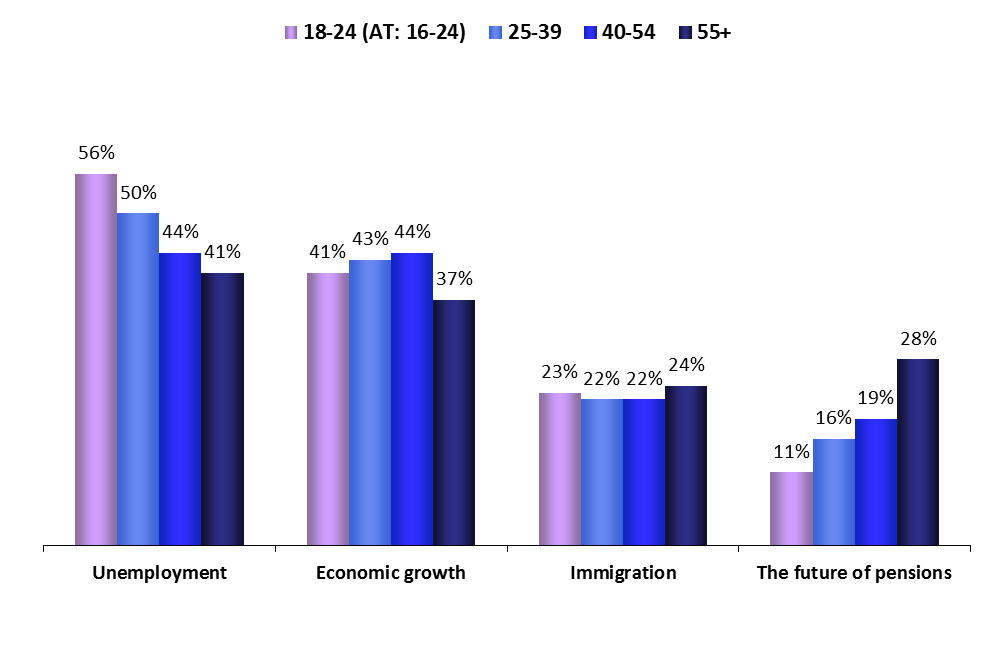 Age groups THE VOTE FOCUS ON AGE GROUPS 1.