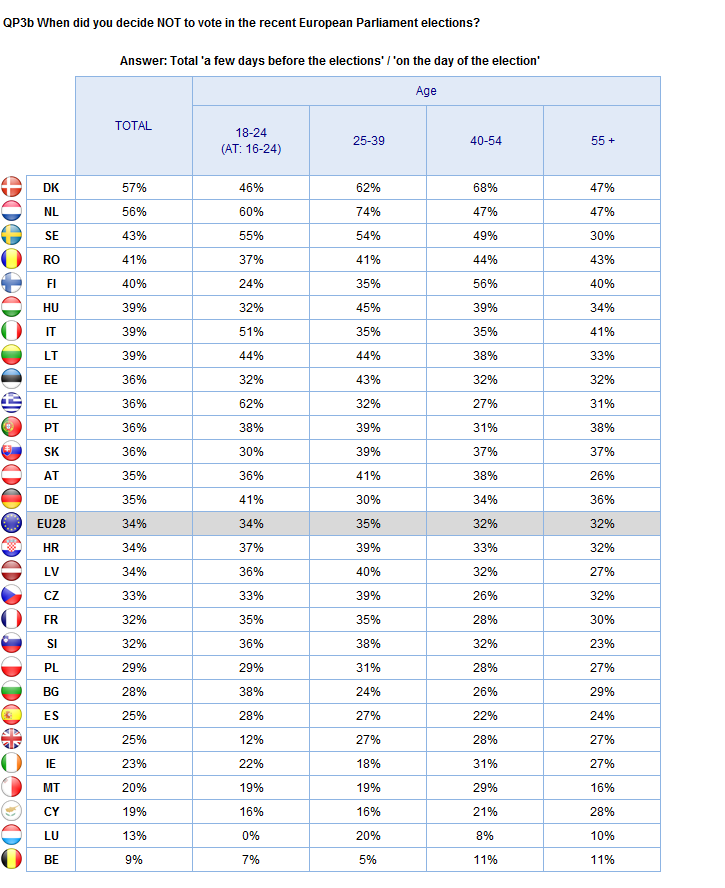 ABSTENTION Age groups Base: