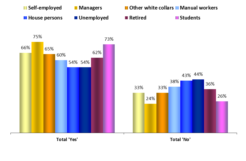 Occupational groups ATTITUDES TOWARDS EUROPE 1. European Union results FOCUS ON OCCUPATIONAL GROUPS QP6.