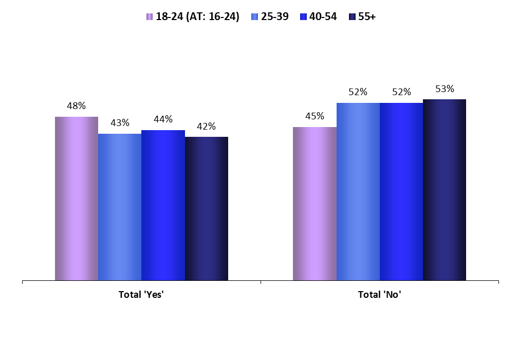 Age groups ATTITUDES TOWARDS EUROPE FOCUS ON AGE GROUPS 1. European Union results QP6.