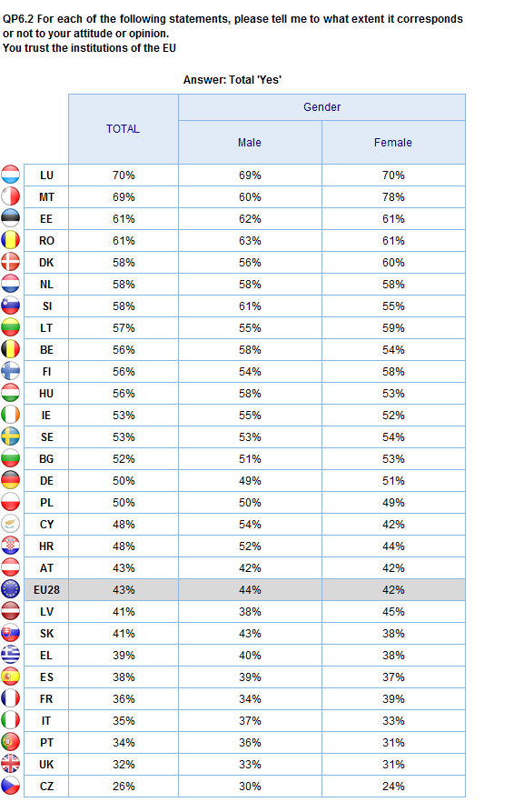 ATTITUDES TOWARDS EUROPE Gender 2.