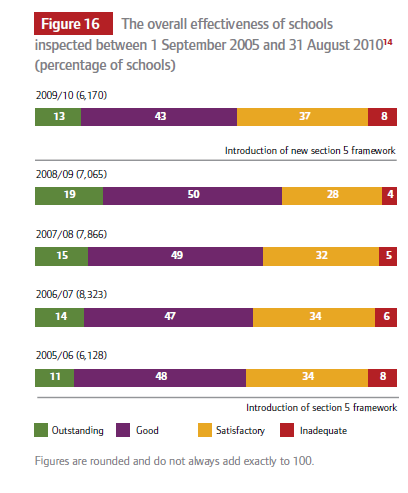 Wyniki: dane krajowe i raportowanie Rysunek 16 Ogólna efektywność szkół, w których przeprowadzono inspekcje pomiędzy 1. września 2005 a 31.
