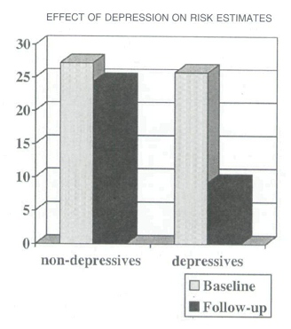 Fenomen depresyjnego realizmu - samoocena silnie uzależniona od kontekstu społecznego - bardziej trafna analiza sytuacji i rzadsze podejmowanie ryzyka (m. in.