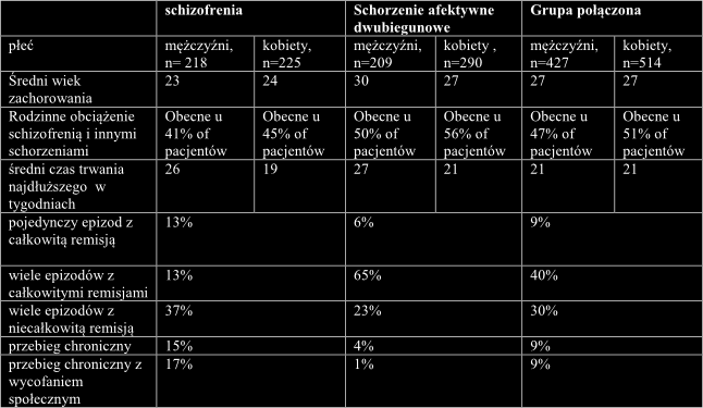 3. Materiały i metody 3.1. Grupa badana Dane użyte w poniższej pracy pochodzą od osób zrekrutowanych w Klinice Psychiatrii Dorosłych, Uniwersytetu Medycznego w Poznaniu.