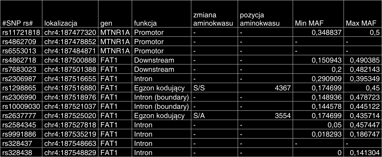 3.2. SNP analizowane w ramach analiz asocjacji W niniejszej pracy przeanalizowano, czy istnieje istotna asocjacja między markerami DISC1 (39 markerów), FAT1 (14 markerów), PDE4B (37 markerów), AHL1,