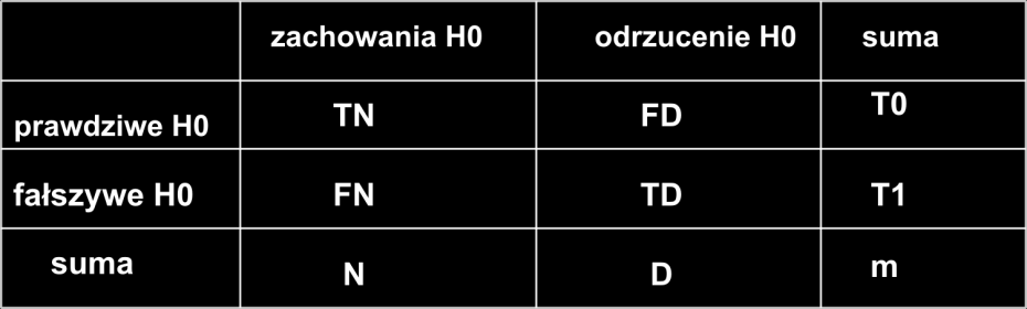 Tabela 6. Liczba błędów popełnianych w trakcie testów. Oznaczenie: N- brak wykrycia; D- wykrycie; T- prawdziwy wynik; F- fałszywy wynik; m- liczba analizowanych hipotez [130].