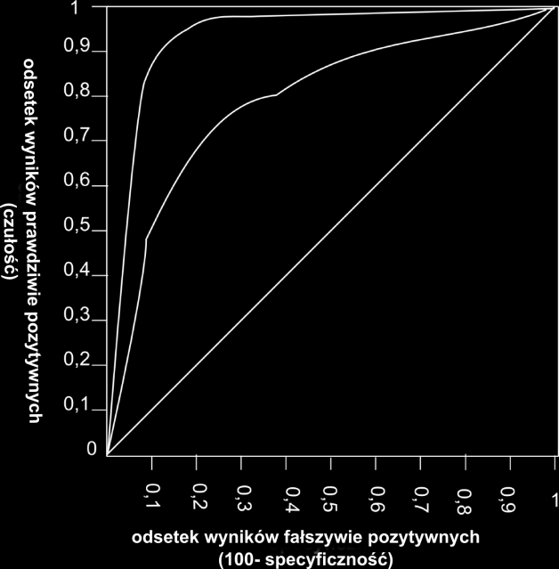 praktyce przyjmowane są następujące przedziały: 0,5-0,7- słaba poprawność; 0,7-0,9- dobry model; 0,9 i powyżej bardzo dobry model [108]. Rycina 8. Krzywa ROC oceniająca działanie klasyfikatora.