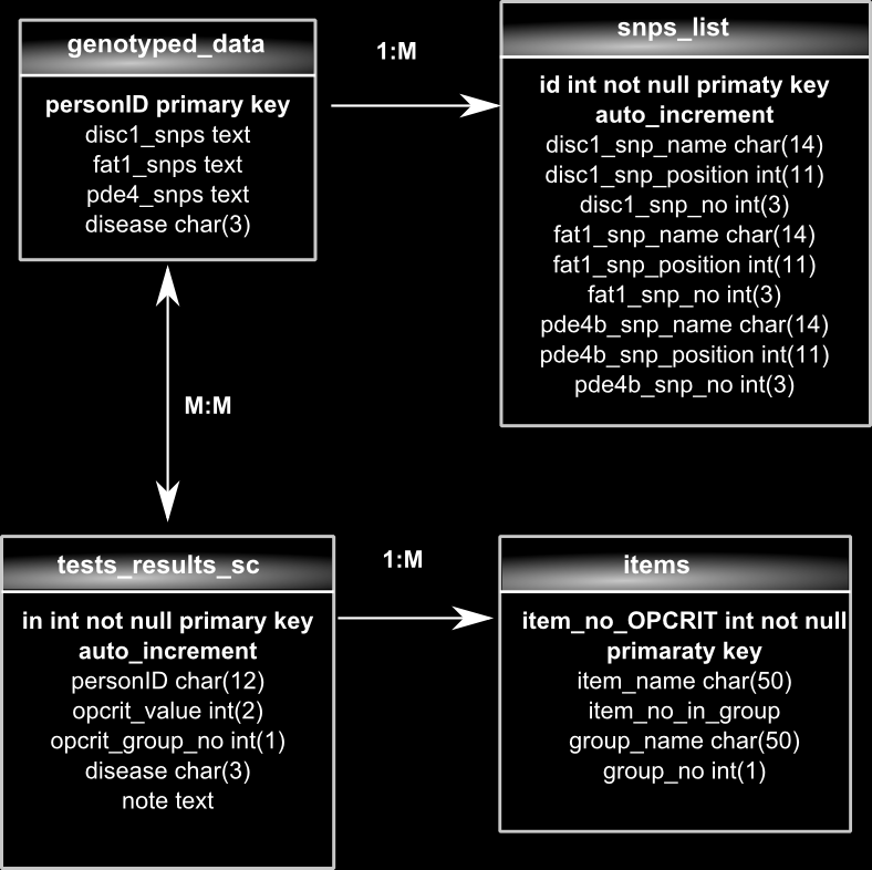 Rycina 11. Schemat bazy danych w MySQL powstałej z połączenia danych kwestionariusza OPCRIT oraz danych genetycznych. Kolorem czerwonym oznaczone są klucze główne, kolorem niebieskim klucze obce.