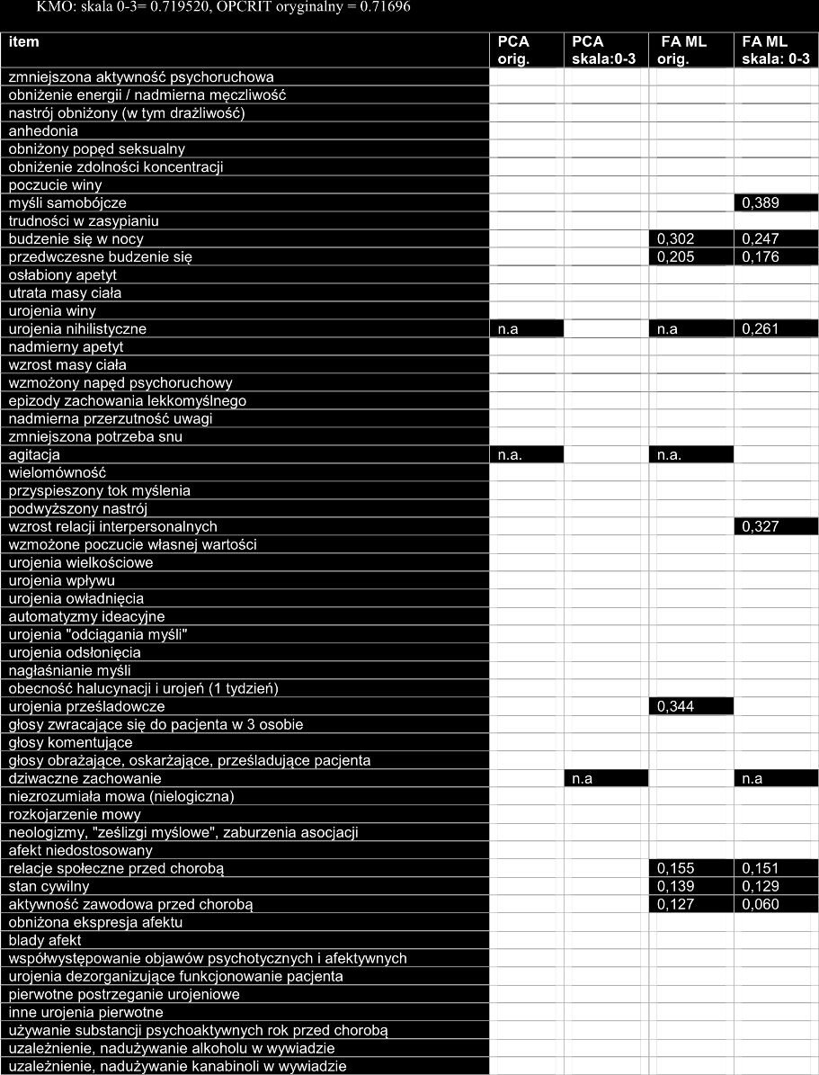 Rycina 14. Struktura czynnikowa schizofrenii [114].