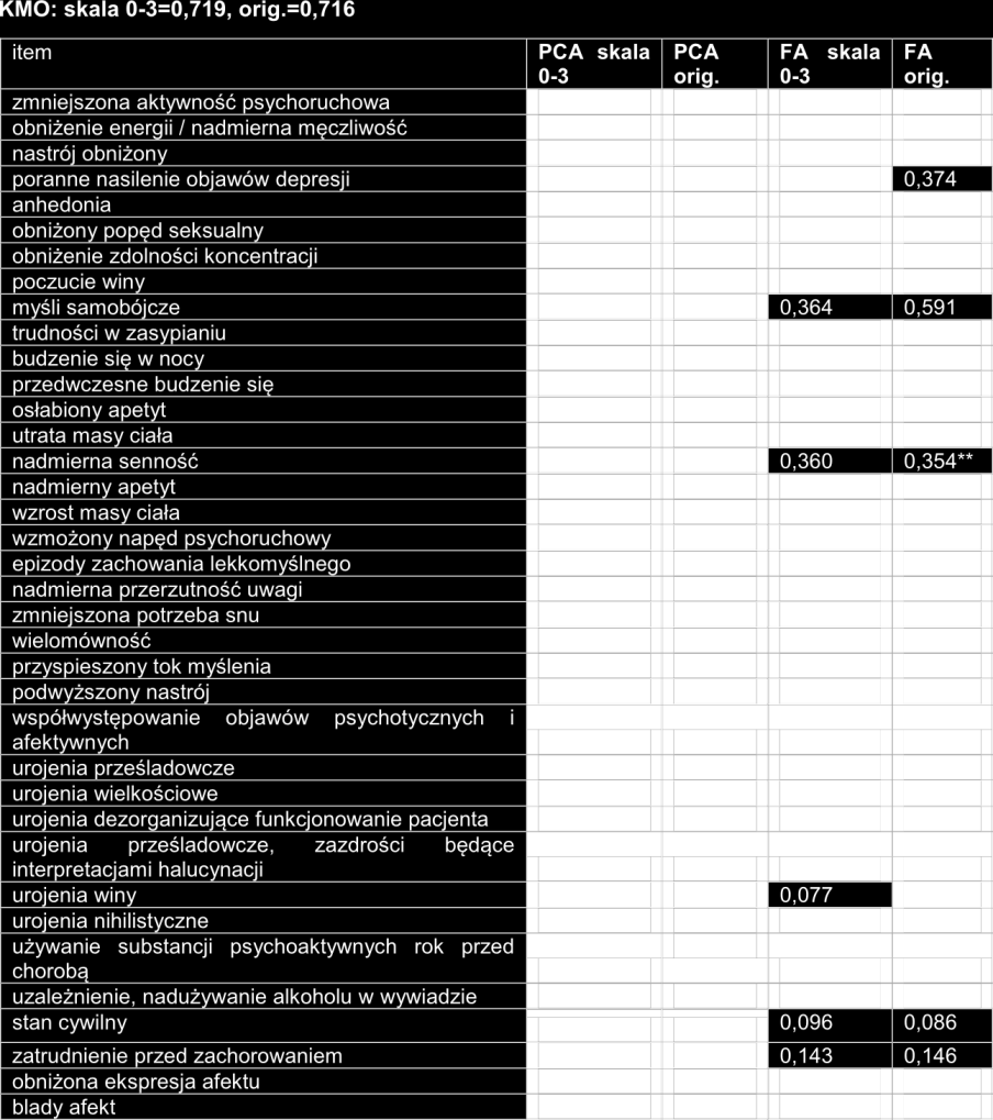 wzrost zaobserwowano dla podwymiaru zaburzeń snu (wzrost z 0,5364 do 0,7491, czyli z poziomu słaby do zadowalający ).