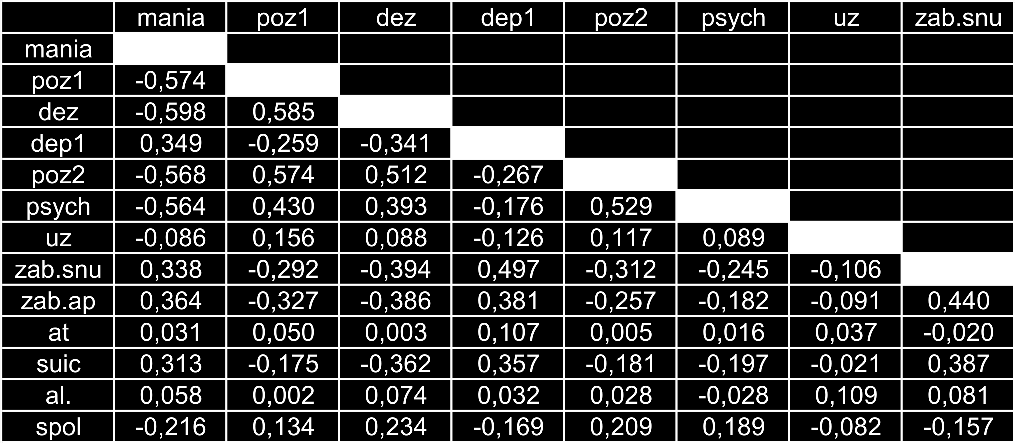Rycina 21. Współczynniki korelacji między wymiarami grupy połączonej [114].