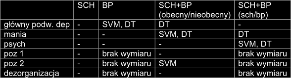 6. Podsumowanie Celem pracy było określenie struktury wymiarów schizofrenii oraz schorzenia afektywnego dwubiegunowego poprzez zastosowanie nowego podejścia do analizy wyników testu OPCRIT.