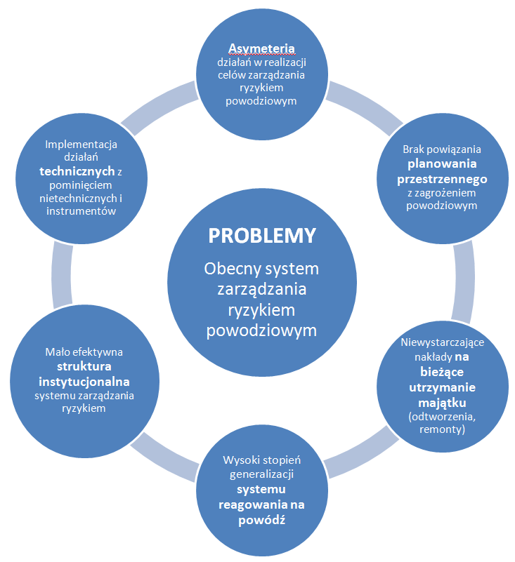 Analiza obecnego systemu zarządzania ryzykiem powodziowym 8.4.