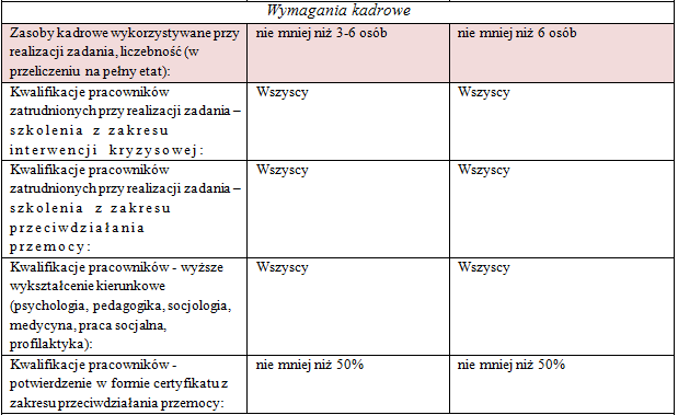 Minimalne wymagania dotyczące instytucjonalnych form interwencji kryzysowej,
