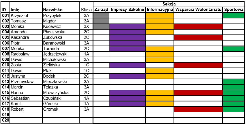 4. Skład Samorządu Uczniowskiego Przewodniczący: Krzysztof Przybyłek Wiceprzewodniczący: Tomasz Migdał Rzecznik Praw Ucznia: