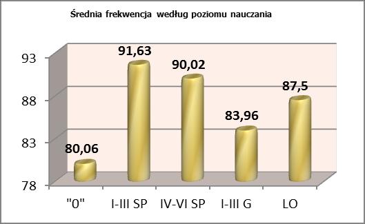 Szkoła Wyniki frekwencji i oceny zachowania uczniów obrazują kolejne tabele. Tabela IV.