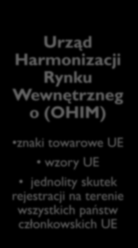 Systemy ochrony własności przemysłowej Krajowe Międzyna rodowy Regionalne (w Europie) Urząd Patentowy RP i inne urzędy krajowe przedmioty własności przemysłowej chronione w danym państwie Biuro