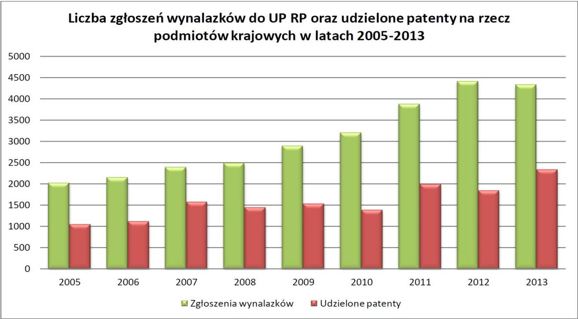 Nakłady na B+R a zgłoszenia