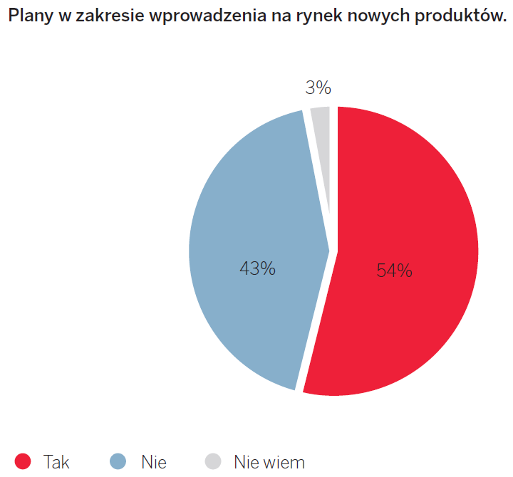 Inne dane z badań sondażowych polskich