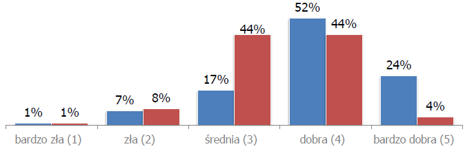Assessment of Investment Climate Total rating of the investment climate Poland is currently a good investment destination very bad bad average good very good The majority of the