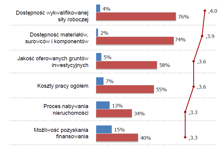 ACCESSIBILITY TO PRODUCTION FACTORS AND FINANCING POSSIBILITIES negative evaluations positive evaluations 2010 2012 3.5 3.