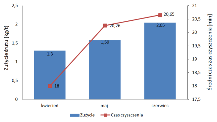 Pomimo niskiego poziomu śrutu, odlewy po upływie 15 minut także są wystarczająco czyste.