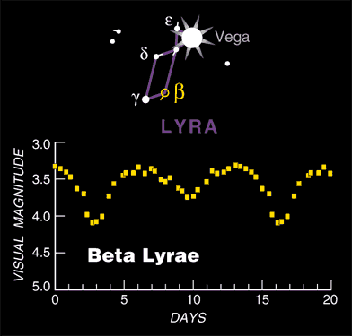 Obserwacje gwiazd zmiennych zaćmieniowych Konieczna jest długa (kilkugodzinna) seria obserwacji dokonanych w czasie trwania zaćmienia oraz wykonanie poprawnej